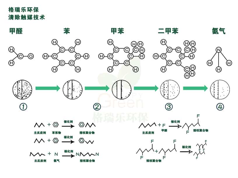 格瑞樂環(huán)保，清除觸媒技術(shù)，甲醛，苯，甲苯，二甲苯，氨氣