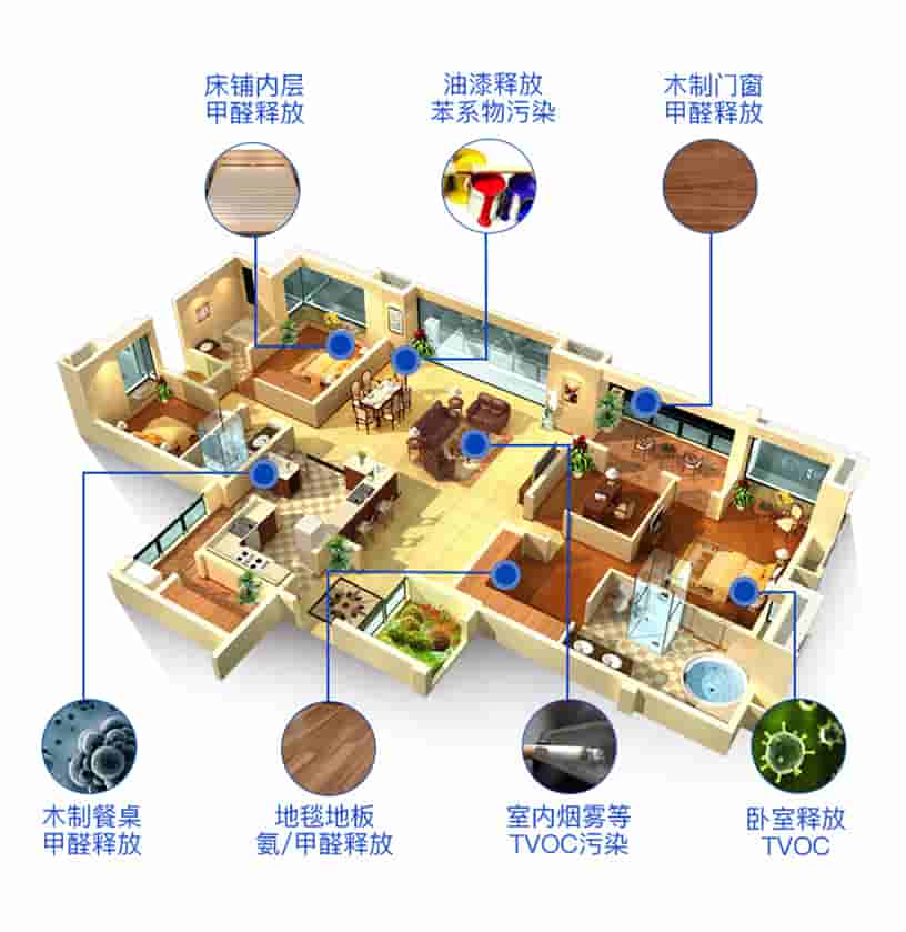 床鋪內(nèi)層甲醛釋放，油漆釋放苯系物污染，木質(zhì)門窗甲醛釋放，木質(zhì)餐桌甲醛釋放，地毯地板氨/甲醛釋放，室內(nèi)煙霧等TVOC污染，臥室釋放TVOC