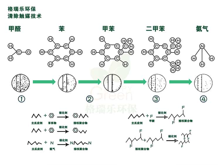 格瑞樂環(huán)保，清除觸媒技術，甲醛，苯，甲苯，二甲苯，氨氣