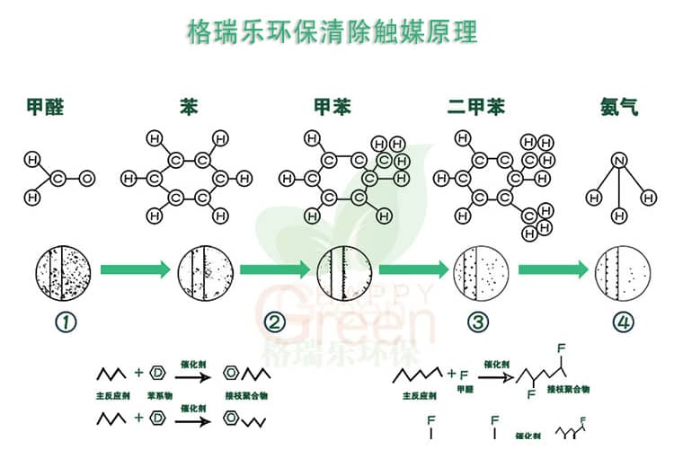格瑞樂環(huán)保清除觸媒原理，甲醛，苯，甲苯，二甲苯，氨氣