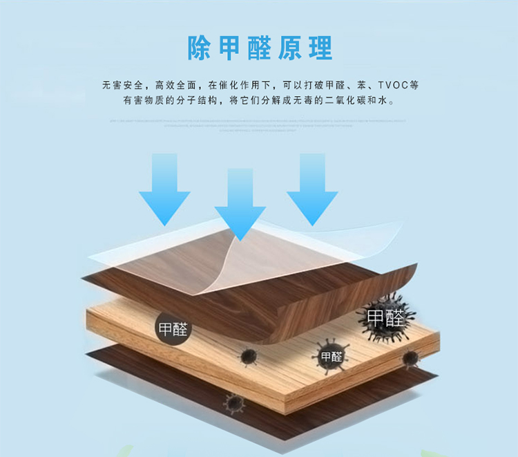 除甲醛原理 無害安全 高效全面 在催化作用下 可以打破甲醛、苯、TVOC等有害物質的扥自結構，將他們分解成無毒的二氧化碳和水 綠快氧觸媒+甲醛＝CO2和H2O