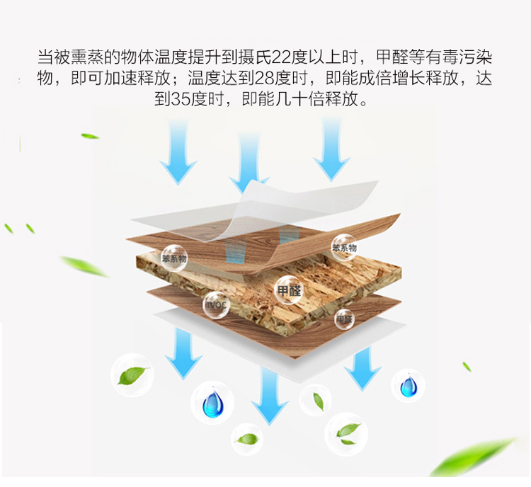 當(dāng)被熏蒸的物體溫度升到攝氏22度以上時，甲醛等有害污染物，即可加速釋放；溫度達到28攝氏度時，即能成倍增長釋放，達到35度時，即可幾十倍釋放。  格瑞樂環(huán)保清除觸媒技術(shù)
