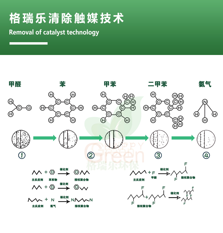 格瑞樂(lè)清除觸媒技術(shù)