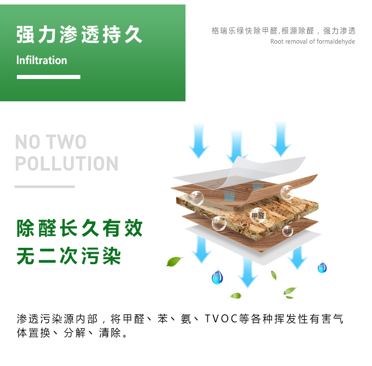  強(qiáng)力滲透持久，格瑞樂(lè)綠快除甲醛，根源除醛，強(qiáng)力滲透，除醛長(zhǎng)久有效，  無(wú)二次污染，滲透污染源頭內(nèi)部，將甲醛苯氨TVOC等各種揮發(fā)性有害氣體置  換，分解，清除