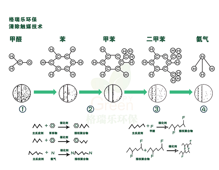 強(qiáng)效滲透技術(shù) 去除室內(nèi)污染 強(qiáng)效滲透至板材0.06m處，形成光觸媒層，不會(huì)被磨損，長(zhǎng)久有效